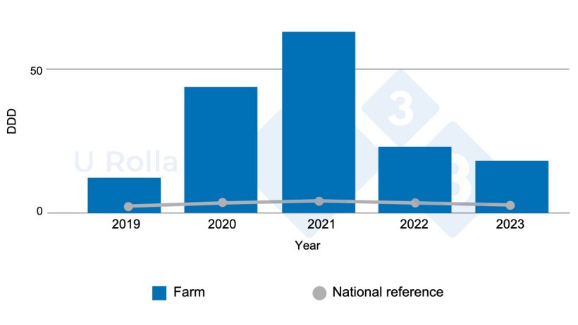 Figure&nbsp;6.&nbsp;Evolution of antimicrobial consumption (DDD, average dose of an active ingredient valued in mg per kg live weight) on the sow farm compared to the national average (2019 data are partial).
